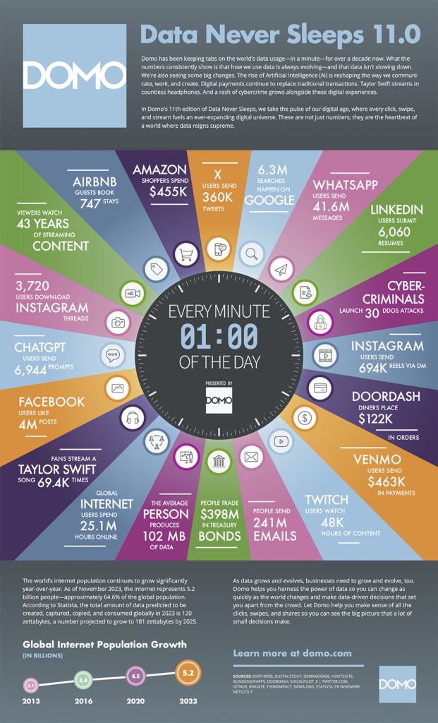 [Infographic] Thống kê mỗi phút trên internet năm 2023 từ Domo