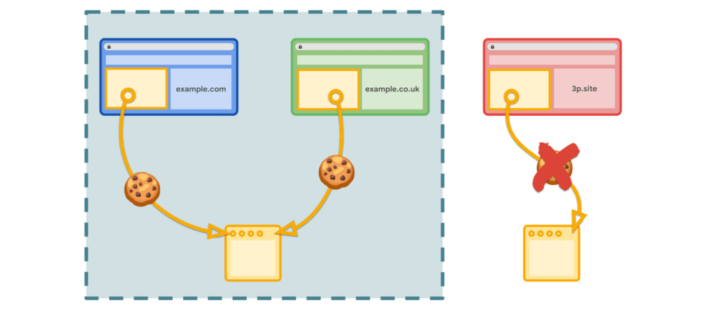 Minh họa về việc ngưng cung cấp Cookie của bên thứ ba - Ảnh: Google